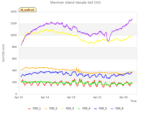 Explore the graph:Sherman Island Vaisala Soil CO2 in a new window