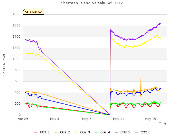 Explore the graph:Sherman Island Vaisala Soil CO2 in a new window