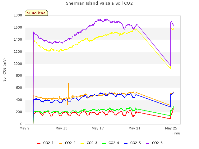 Explore the graph:Sherman Island Vaisala Soil CO2 in a new window