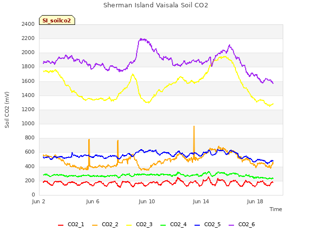 Explore the graph:Sherman Island Vaisala Soil CO2 in a new window