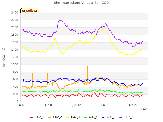 Explore the graph:Sherman Island Vaisala Soil CO2 in a new window