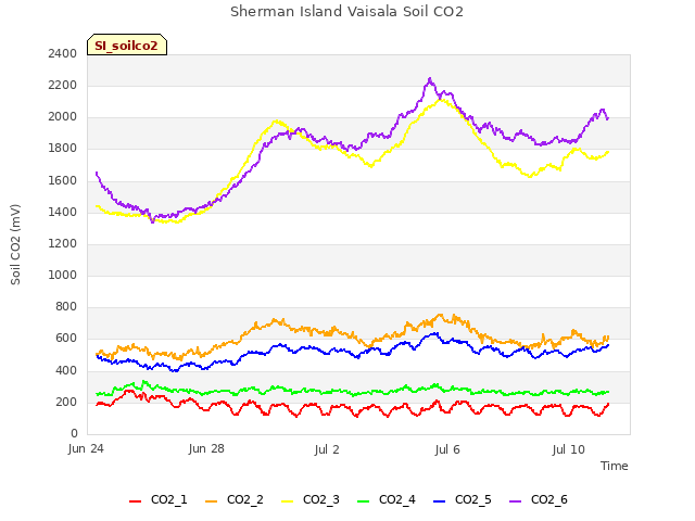 Explore the graph:Sherman Island Vaisala Soil CO2 in a new window