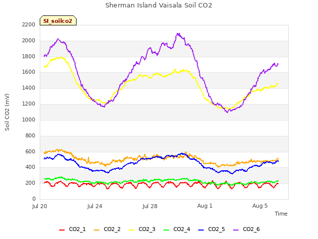Explore the graph:Sherman Island Vaisala Soil CO2 in a new window