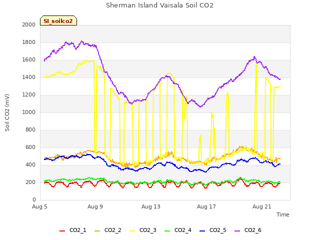 Explore the graph:Sherman Island Vaisala Soil CO2 in a new window