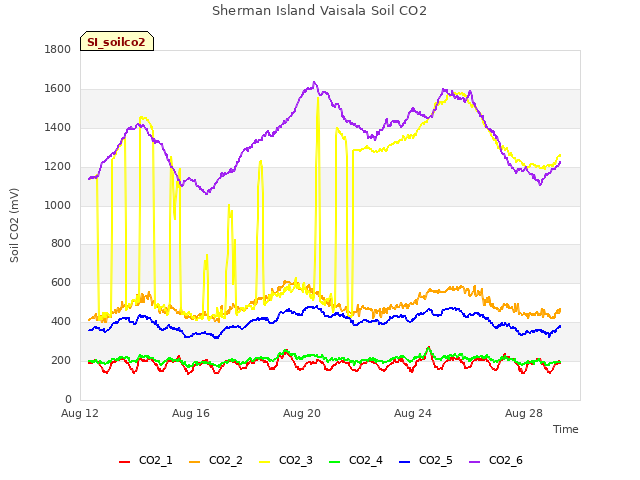 Explore the graph:Sherman Island Vaisala Soil CO2 in a new window