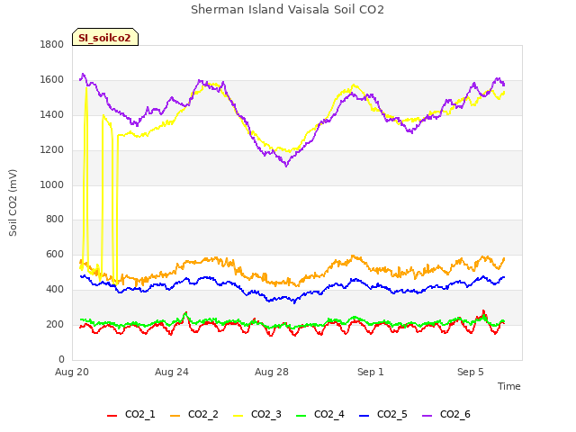 Explore the graph:Sherman Island Vaisala Soil CO2 in a new window