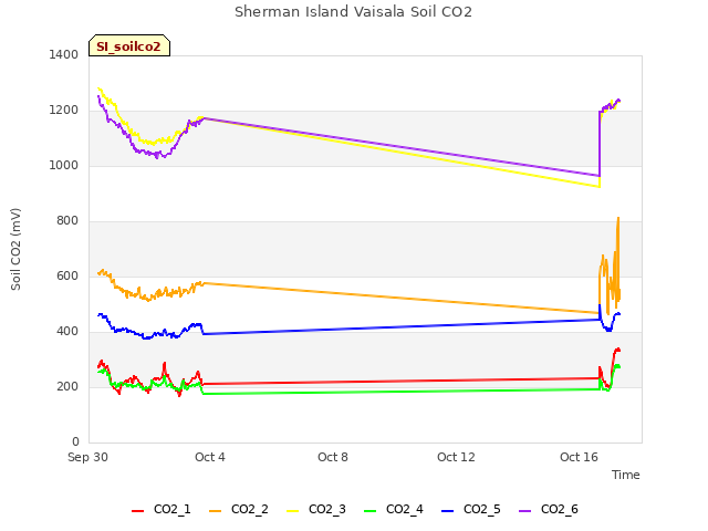 Explore the graph:Sherman Island Vaisala Soil CO2 in a new window