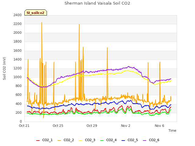 Explore the graph:Sherman Island Vaisala Soil CO2 in a new window
