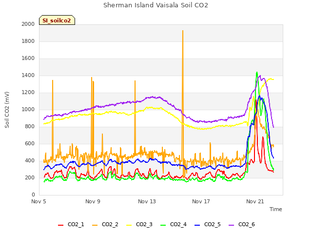 Explore the graph:Sherman Island Vaisala Soil CO2 in a new window