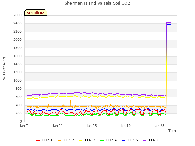 Explore the graph:Sherman Island Vaisala Soil CO2 in a new window