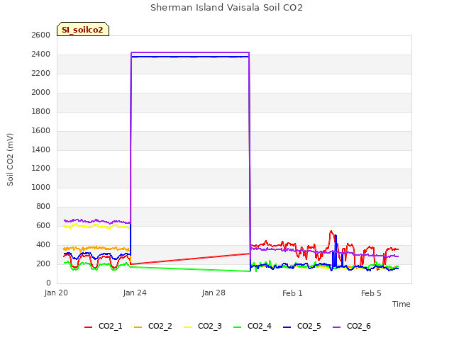 Explore the graph:Sherman Island Vaisala Soil CO2 in a new window