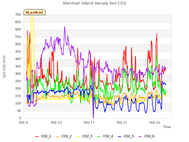 Explore the graph:Sherman Island Vaisala Soil CO2 in a new window