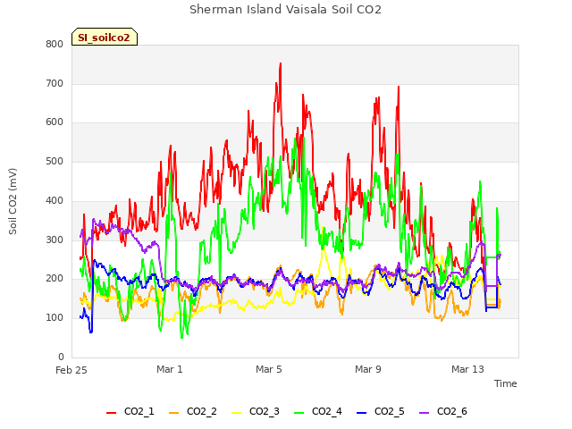 Explore the graph:Sherman Island Vaisala Soil CO2 in a new window