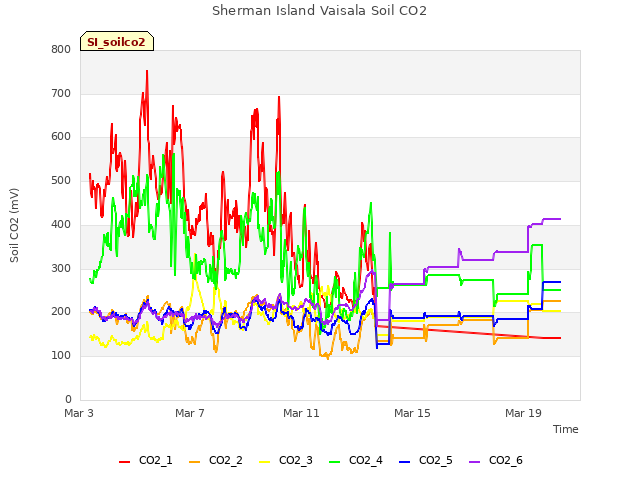 Explore the graph:Sherman Island Vaisala Soil CO2 in a new window
