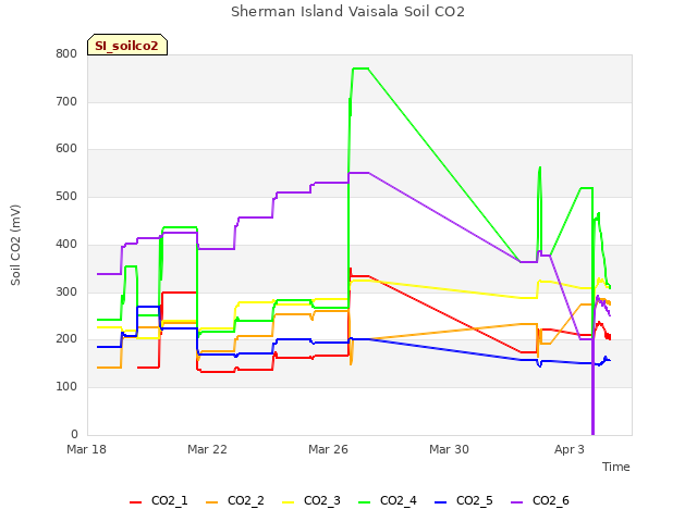Explore the graph:Sherman Island Vaisala Soil CO2 in a new window