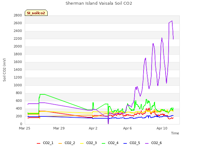 Explore the graph:Sherman Island Vaisala Soil CO2 in a new window