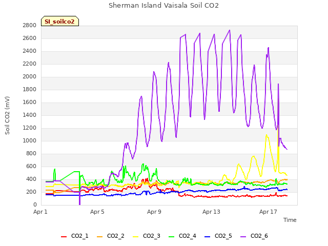 Explore the graph:Sherman Island Vaisala Soil CO2 in a new window