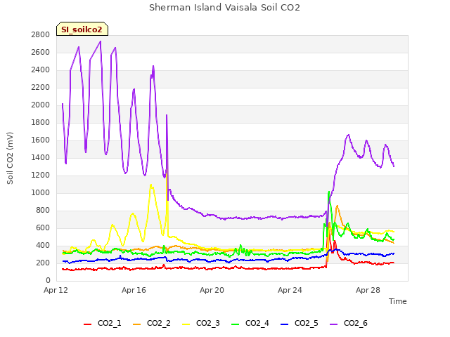 Explore the graph:Sherman Island Vaisala Soil CO2 in a new window