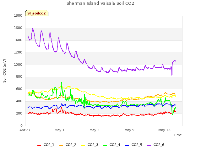 Explore the graph:Sherman Island Vaisala Soil CO2 in a new window