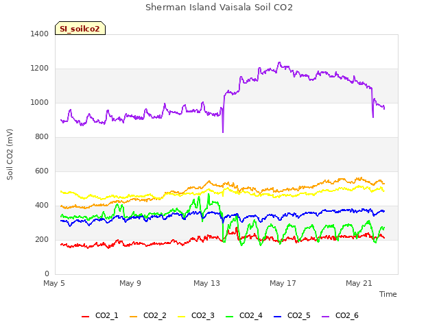 Explore the graph:Sherman Island Vaisala Soil CO2 in a new window