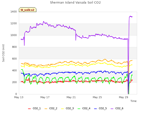 Explore the graph:Sherman Island Vaisala Soil CO2 in a new window
