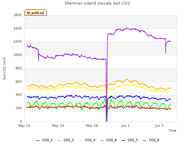 Explore the graph:Sherman Island Vaisala Soil CO2 in a new window
