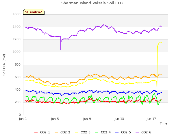 Explore the graph:Sherman Island Vaisala Soil CO2 in a new window
