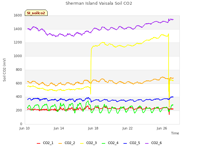 Explore the graph:Sherman Island Vaisala Soil CO2 in a new window