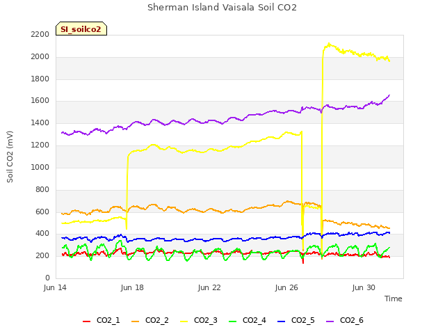 Explore the graph:Sherman Island Vaisala Soil CO2 in a new window