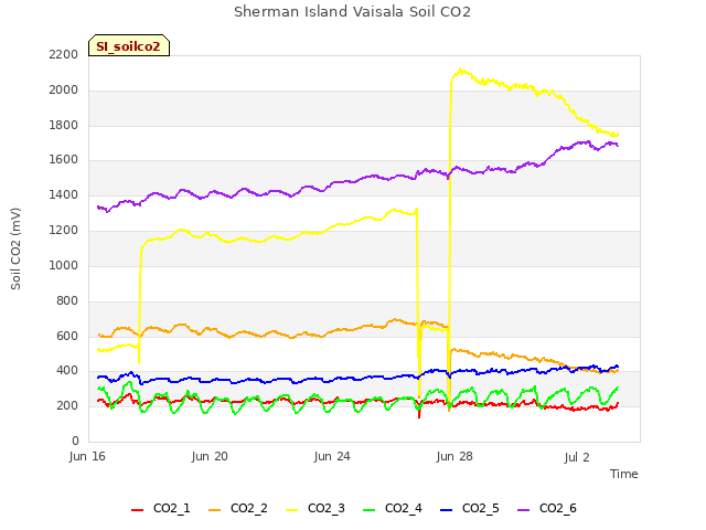 Explore the graph:Sherman Island Vaisala Soil CO2 in a new window