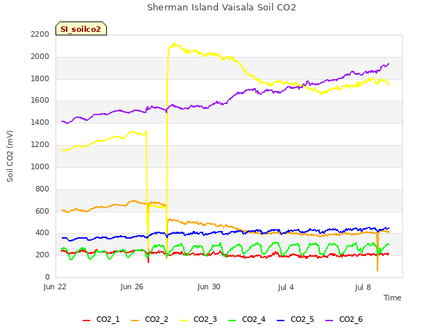 Explore the graph:Sherman Island Vaisala Soil CO2 in a new window