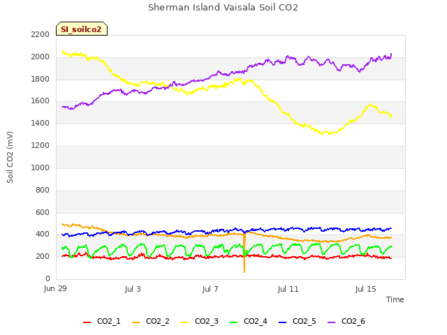 Explore the graph:Sherman Island Vaisala Soil CO2 in a new window