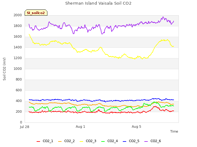 Explore the graph:Sherman Island Vaisala Soil CO2 in a new window