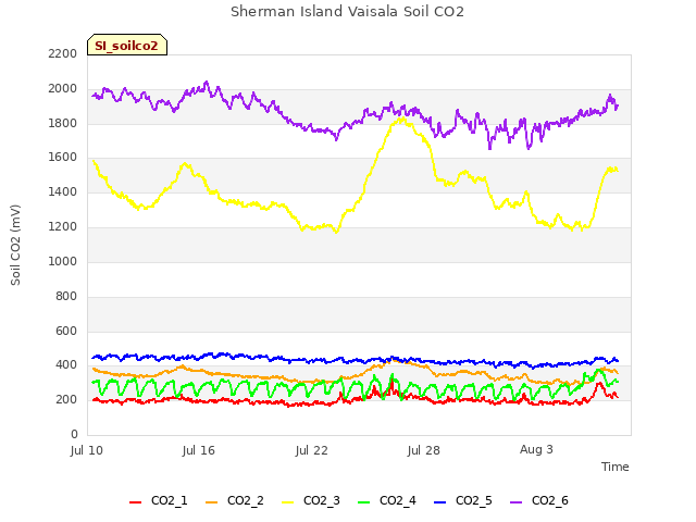 Graph showing Sherman Island Vaisala Soil CO2