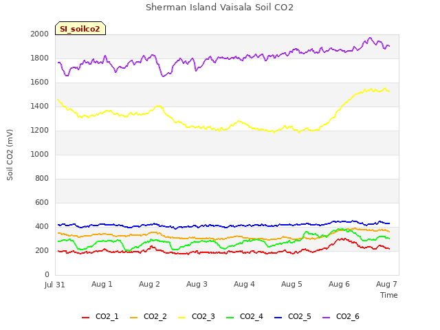 Graph showing Sherman Island Vaisala Soil CO2