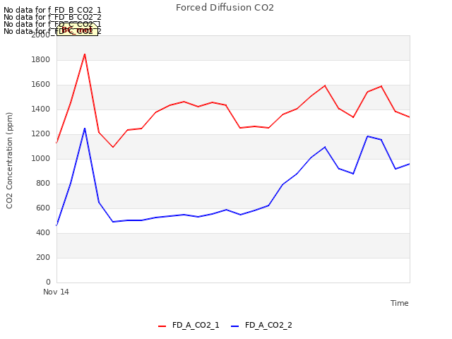 plot of Forced Diffusion CO2