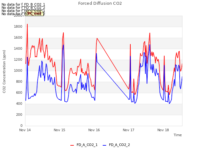 plot of Forced Diffusion CO2