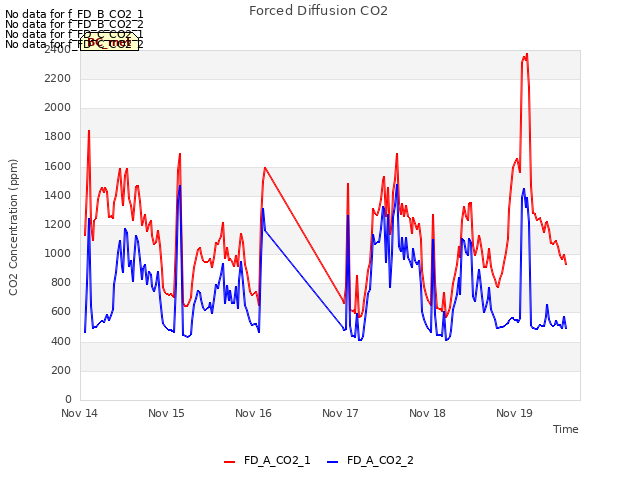 plot of Forced Diffusion CO2