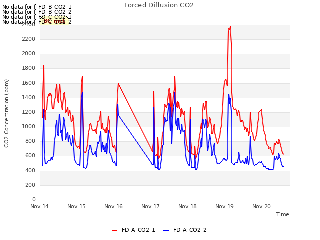 plot of Forced Diffusion CO2