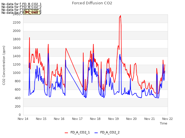 plot of Forced Diffusion CO2