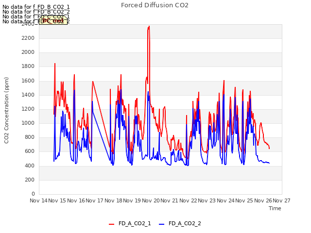 plot of Forced Diffusion CO2