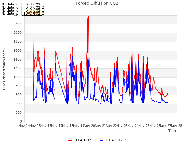 plot of Forced Diffusion CO2