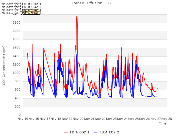 plot of Forced Diffusion CO2