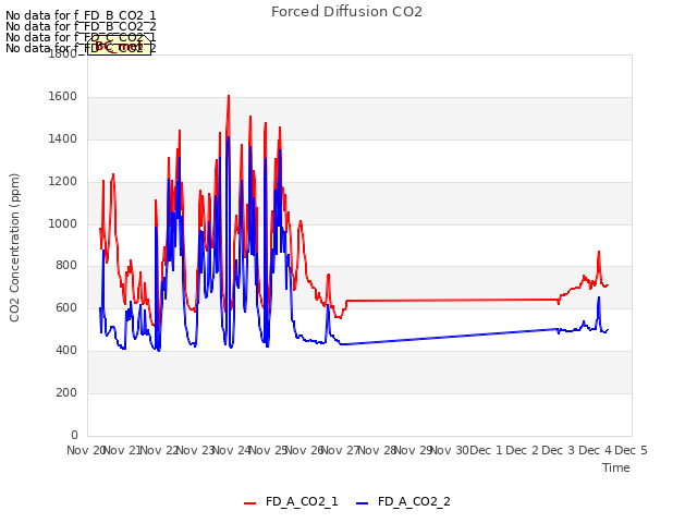 plot of Forced Diffusion CO2