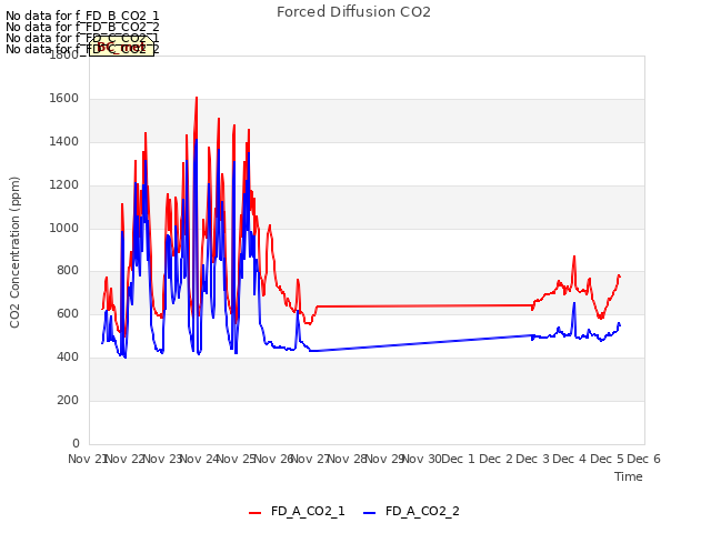 plot of Forced Diffusion CO2