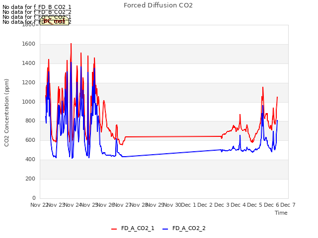 plot of Forced Diffusion CO2