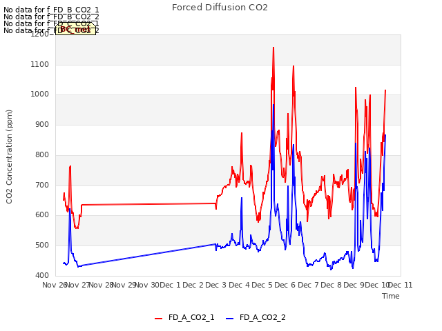 plot of Forced Diffusion CO2