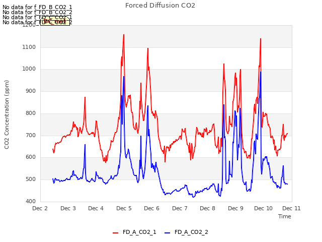 plot of Forced Diffusion CO2