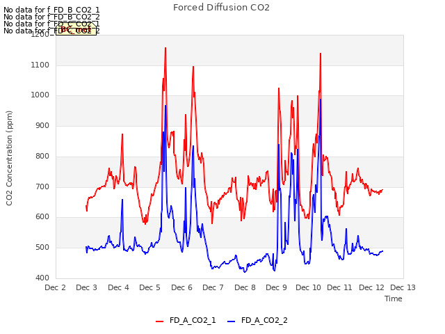 plot of Forced Diffusion CO2