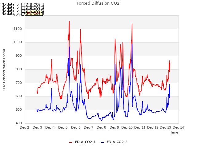 plot of Forced Diffusion CO2